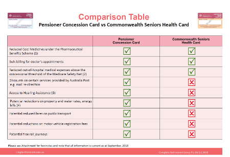 Pensioner Concession Card Comparison